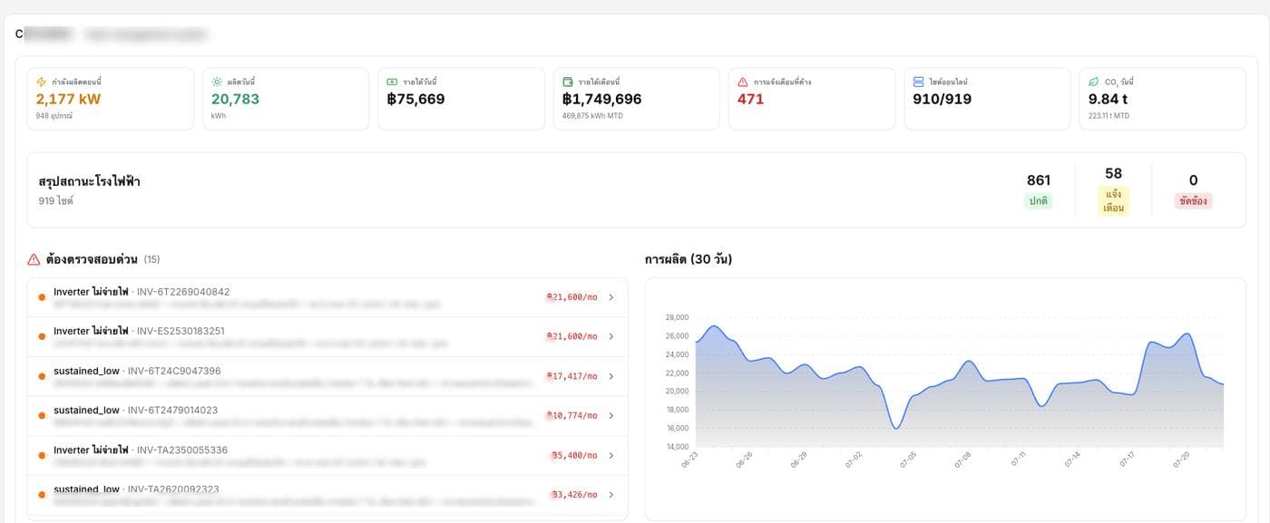 Solar fleet dashboard showing site totals, an urgent-inspection list priced per month, and a 30-day generation curve.